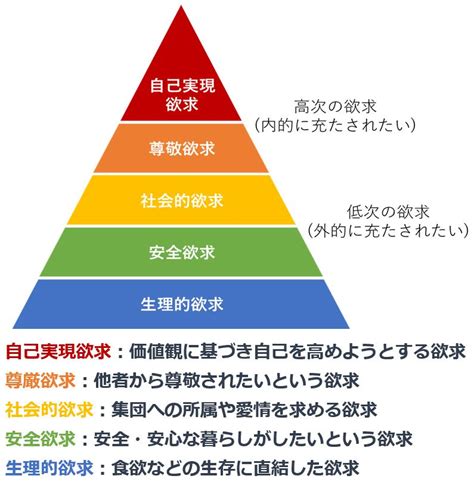 八大欲求|マズローの欲求5段階説とは？自己実現理論を階層ご。